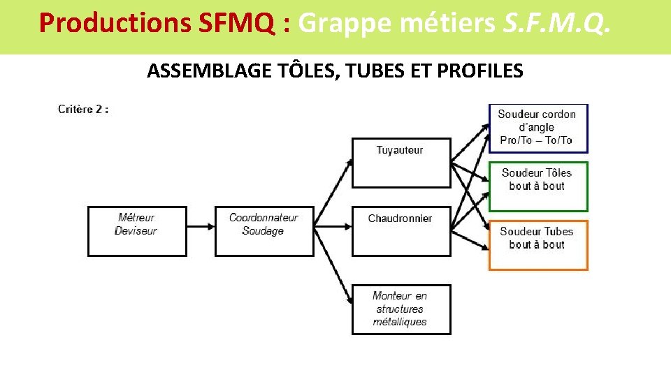 Productions SFMQ : Grappe métiers S. F. M. Q. ASSEMBLAGE TÔLES, TUBES ET PROFILES