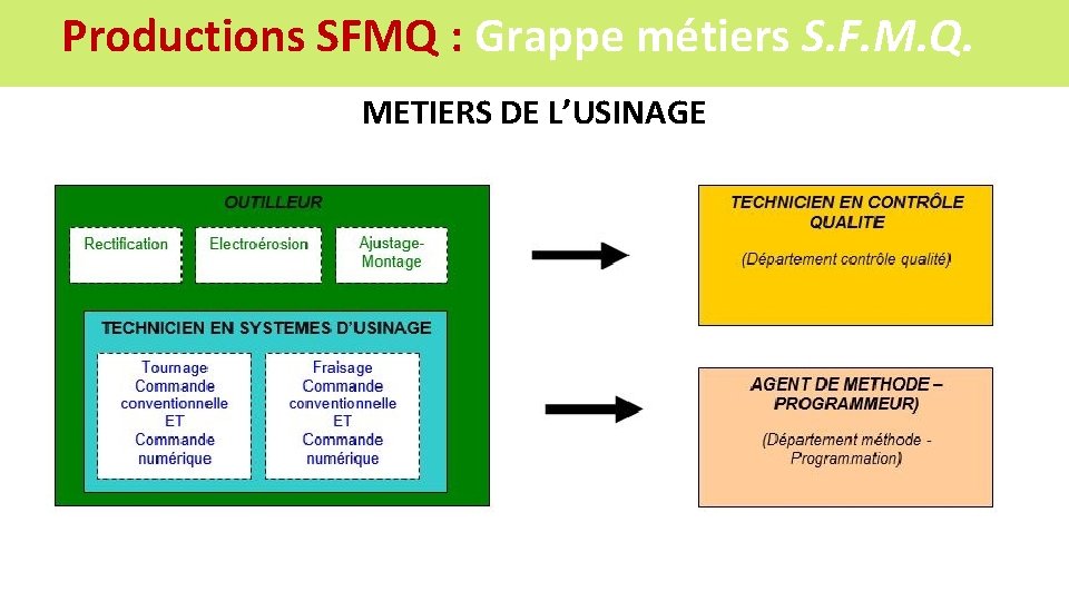 Productions SFMQ : Grappe métiers S. F. M. Q. METIERS DE L’USINAGE 