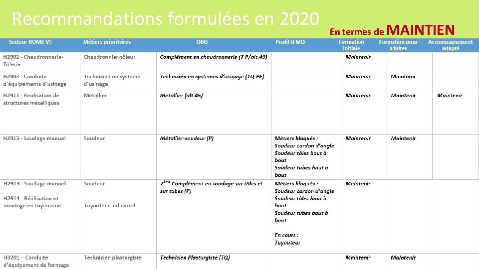 Recommandations formulées en 2020 En termes de MAINTIEN 38 