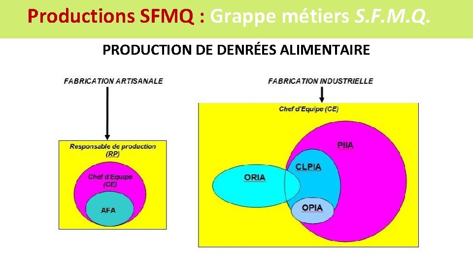 Productions SFMQ : Grappe métiers S. F. M. Q. PRODUCTION DE DENRÉES ALIMENTAIRE 