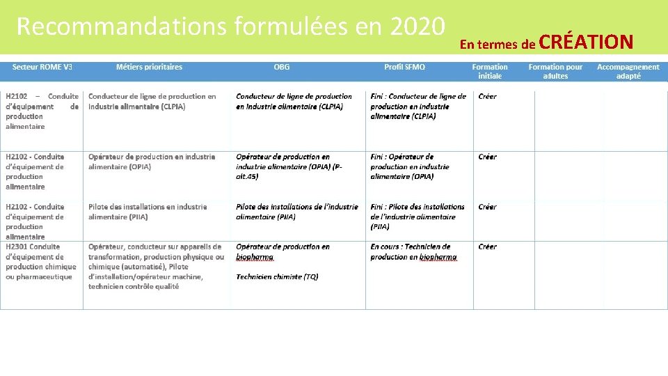 Recommandations formulées en 2020 En termes de CRÉATION 66 