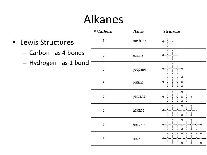 Alkanes • Lewis Structures – Carbon has 4 bonds – Hydrogen has 1 bond