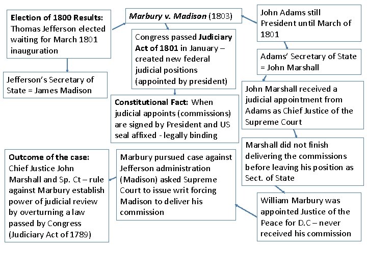 Election of 1800 Results: Thomas Jefferson elected waiting for March 1801 inauguration Jefferson’s Secretary