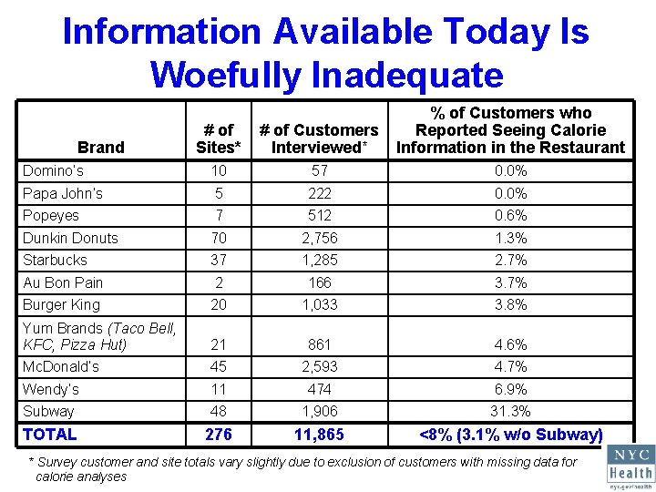 Information Available Today Is Woefully Inadequate # of Sites* # of Customers Interviewed* %