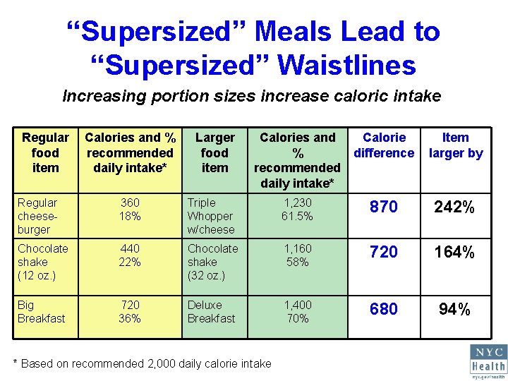 “Supersized” Meals Lead to “Supersized” Waistlines Increasing portion sizes increase caloric intake Regular food