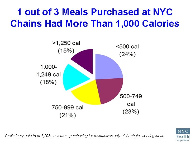 1 out of 3 Meals Purchased at NYC Chains Had More Than 1, 000