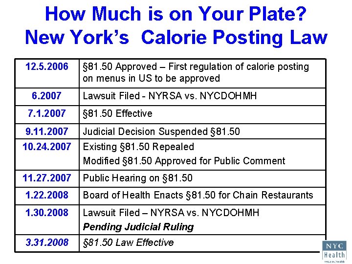 How Much is on Your Plate? New York’s Calorie Posting Law 12. 5. 2006
