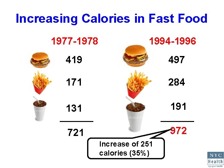 Increasing Calories in Fast Food 1977 -1978 1994 -1996 419 497 171 284 131