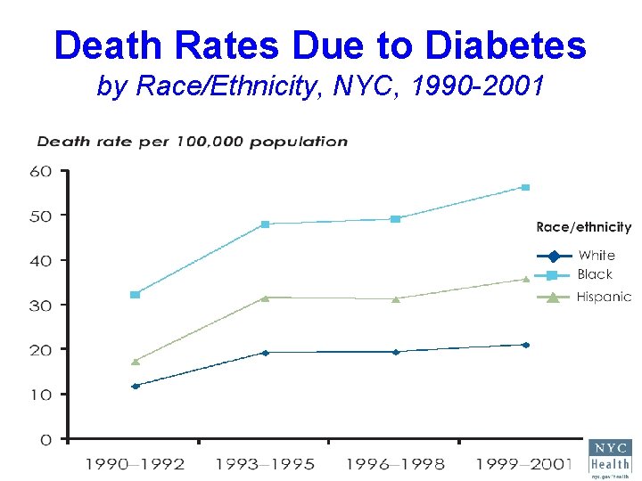 Death Rates Due to Diabetes by Race/Ethnicity, NYC, 1990 -2001 
