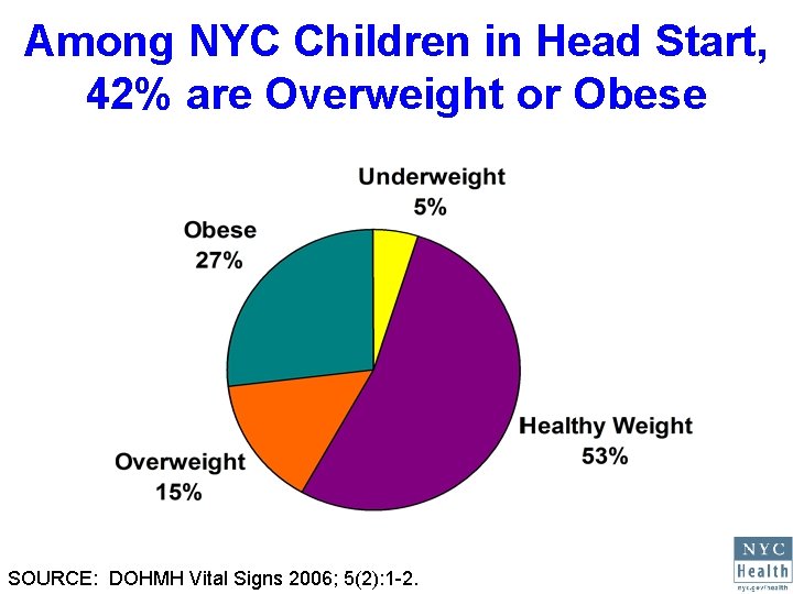 Among NYC Children in Head Start, 42% are Overweight or Obese SOURCE: DOHMH Vital