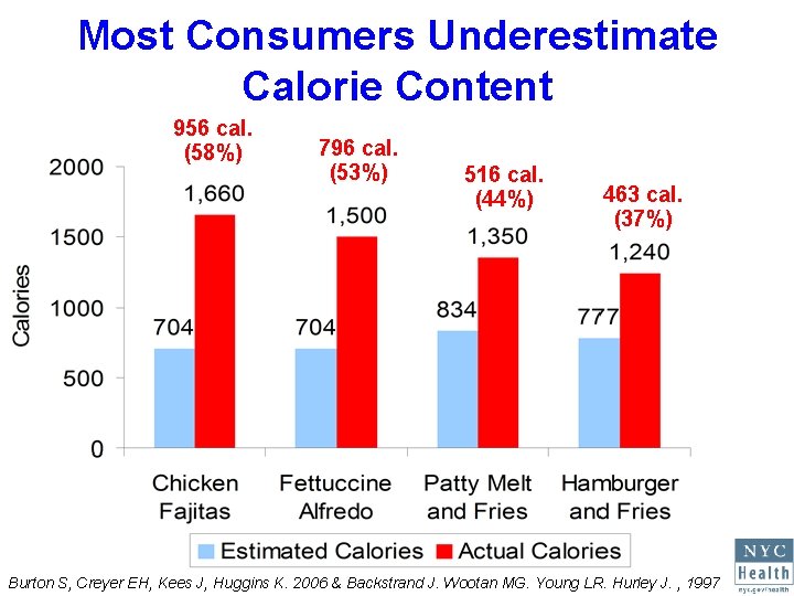 Most Consumers Underestimate Calorie Content 956 cal. (58%) 796 cal. (53%) 516 cal. (44%)