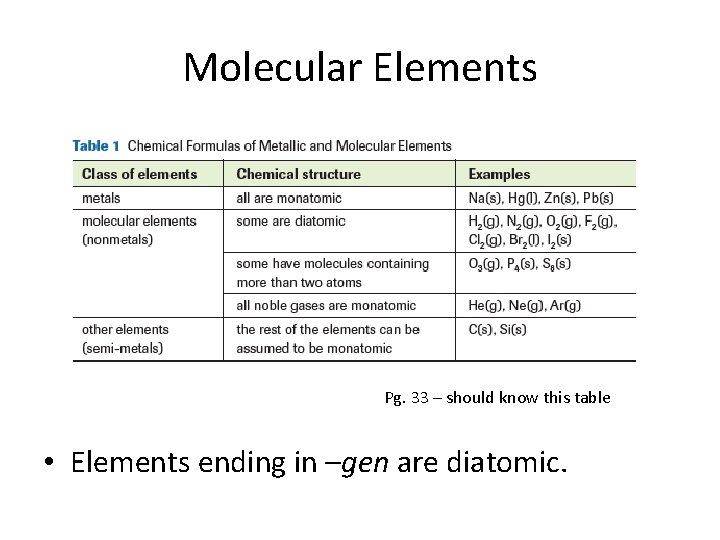 Molecular Elements Pg. 33 – should know this table • Elements ending in –gen