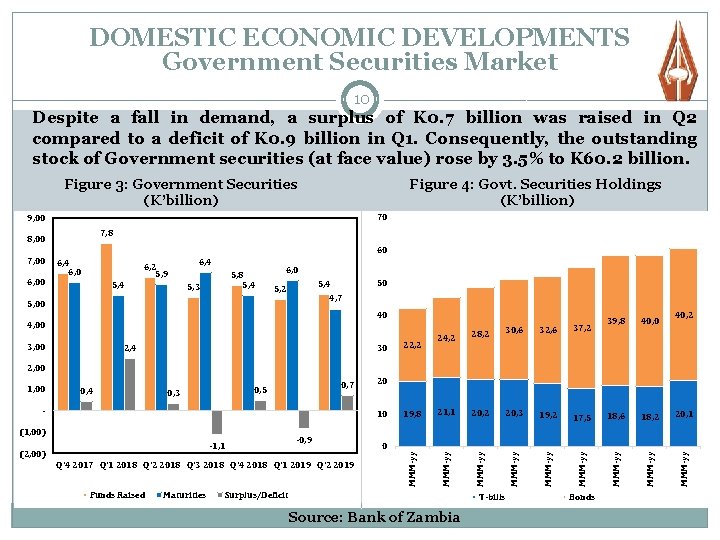 DOMESTIC ECONOMIC DEVELOPMENTS Government Securities Market 10 Despite a fall in demand, a surplus