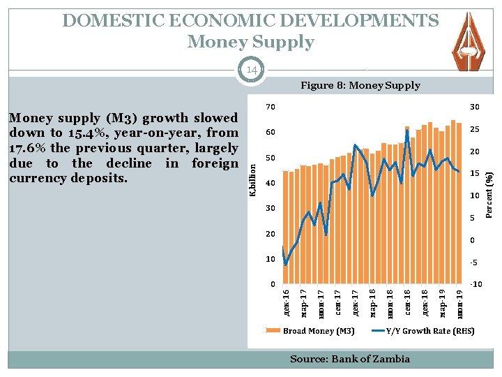 DOMESTIC ECONOMIC DEVELOPMENTS Money Supply 14 Figure 8: Money Supply 30 60 25 15