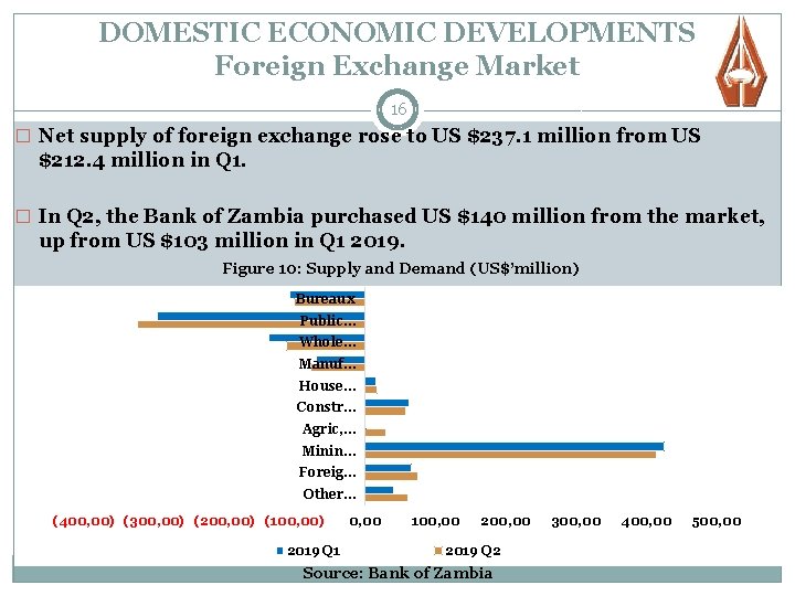 DOMESTIC ECONOMIC DEVELOPMENTS Foreign Exchange Market 16 � Net supply of foreign exchange rose