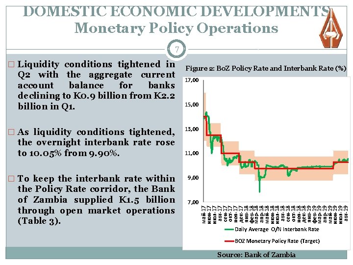 DOMESTIC ECONOMIC DEVELOPMENTS Monetary Policy Operations 7 Q 2 with the aggregate current account