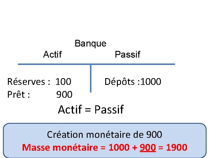 Banque Actif Réserves : 100 Prêt : 900 Passif Dépôts : 1000 Actif =