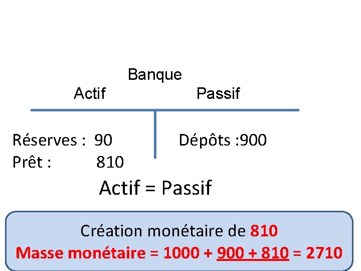 Banque Actif Réserves : 90 Prêt : 810 Passif Dépôts : 900 Actif =
