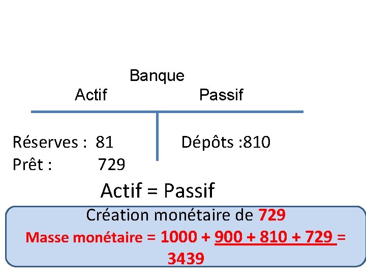 Banque Actif Réserves : 81 Prêt : 729 Passif Dépôts : 810 Actif =