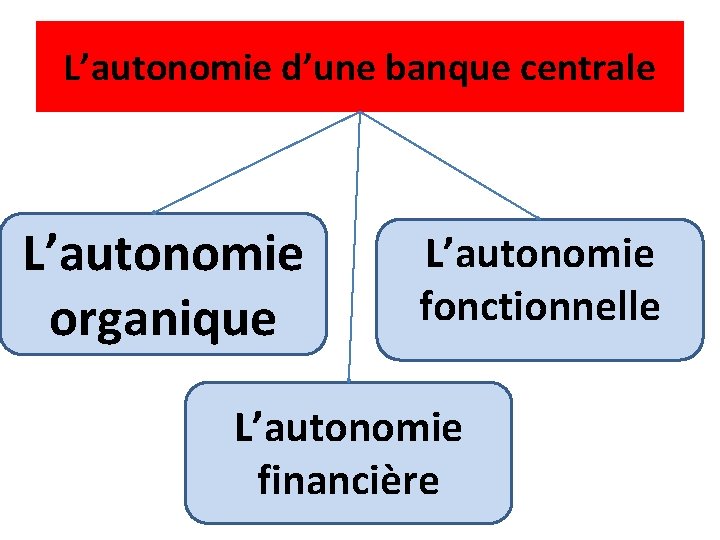 L’autonomie d’une banque centrale L’autonomie organique L’autonomie fonctionnelle L’autonomie financière 