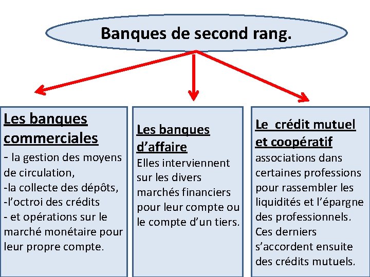 Banques de second rang. Les banques commerciales - la gestion des moyens de circulation,