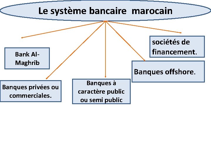 Le système bancaire marocain sociétés de financement. Bank Al. Maghrib Banques privées ou commerciales.