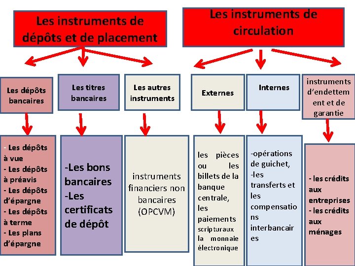 Les instruments de dépôts et de placement Les dépôts bancaires - Les dépôts à