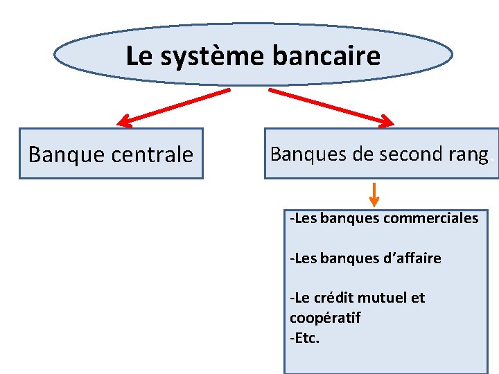 Le système bancaire Banque centrale Banques de second rang. -Les banques commerciales -Les banques