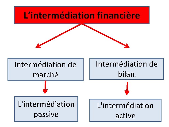 L’intermédiation financière Intermédiation de marché Intermédiation de bilan. L'intermédiation passive L'intermédiation active 