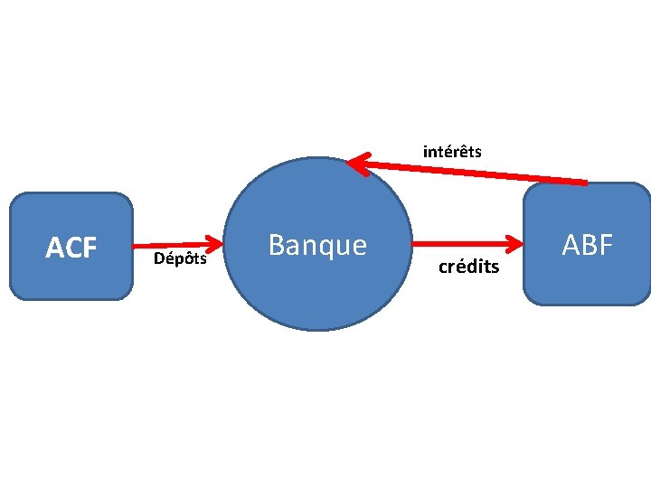 intérêts ACF Dépôts Banque crédits ABF 