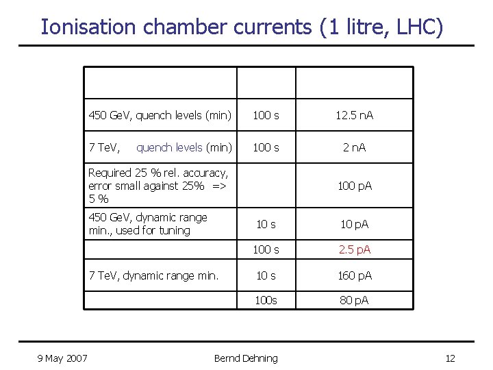 Ionisation chamber currents (1 litre, LHC) 450 Ge. V, quench levels (min) 100 s