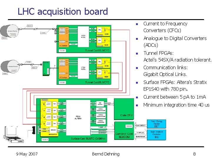 LHC acquisition board n n n 9 May 2007 Bernd Dehning Current to Frequency