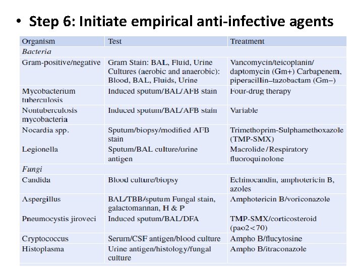  • Step 6: Initiate empirical anti-infective agents 
