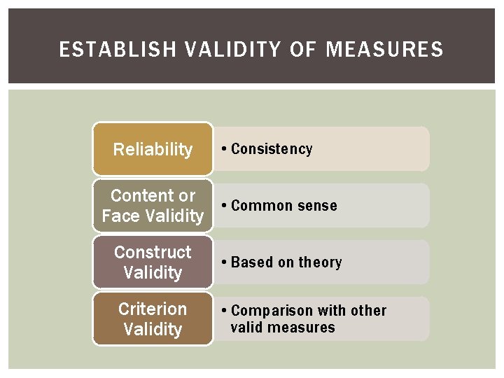 ESTABLISH VALIDITY OF MEASURES Reliability • Consistency Content or • Common sense Face Validity