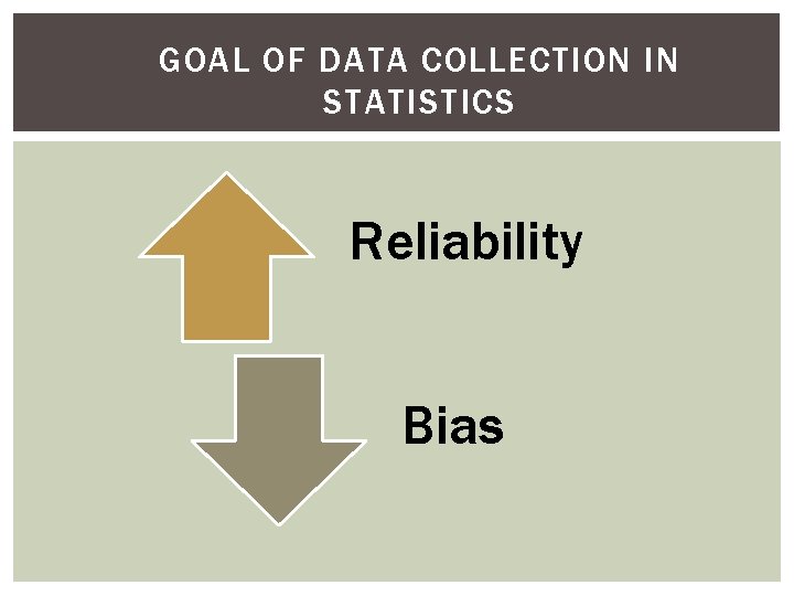 GOAL OF DATA COLLECTION IN STATISTICS Reliability Bias 