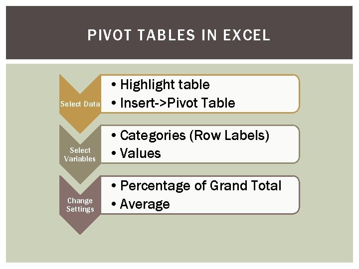 PIVOT TABLES IN EXCEL Select Data • Highlight table • Insert->Pivot Table Select Variables