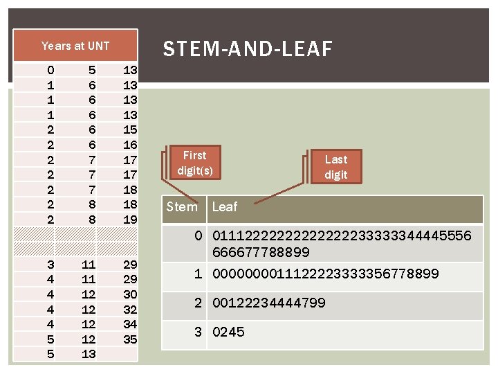 STEM-AND-LEAF Years at UNT 0 1 1 1 2 2 2 2 3 4