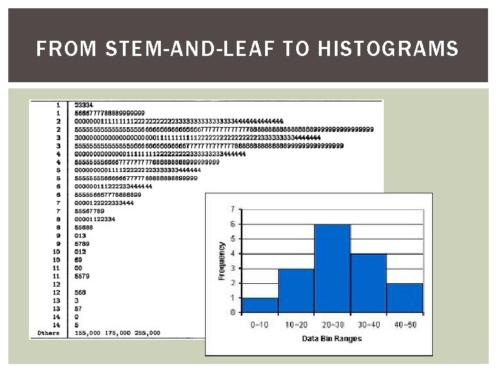 FROM STEM-AND-LEAF TO HISTOGRAMS 