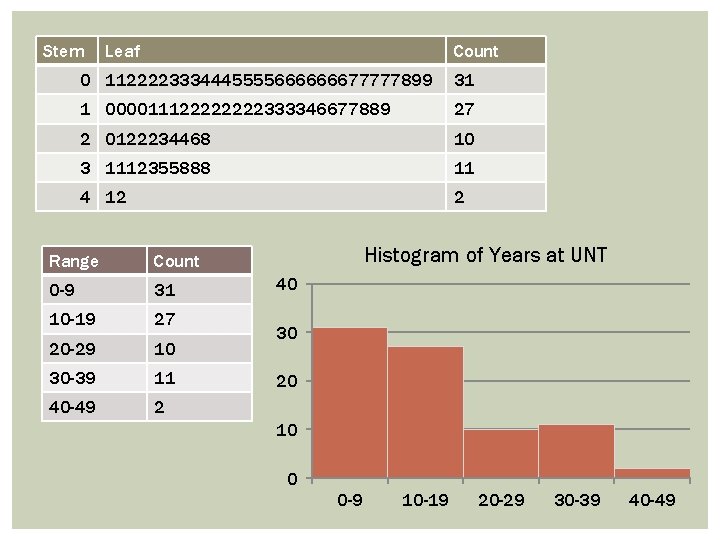 Stem Leaf Count 0 1122223334445555666666677777899 31 1 00001112222333346677889 27 2 0122234468 10 3 1112355888