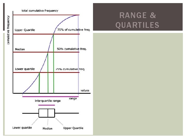 RANGE & QUARTILES 