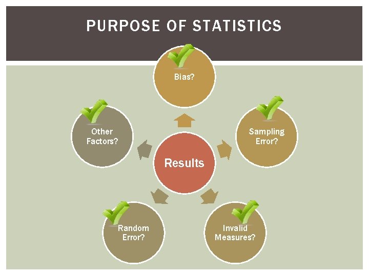 PURPOSE OF STATISTICS Bias? Other Factors? Sampling Error? Results Random Error? Invalid Measures? 