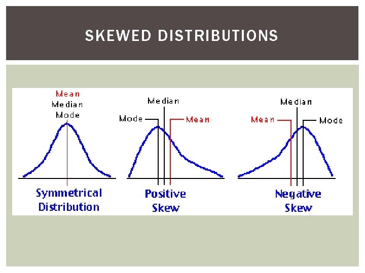 SKEWED DISTRIBUTIONS 