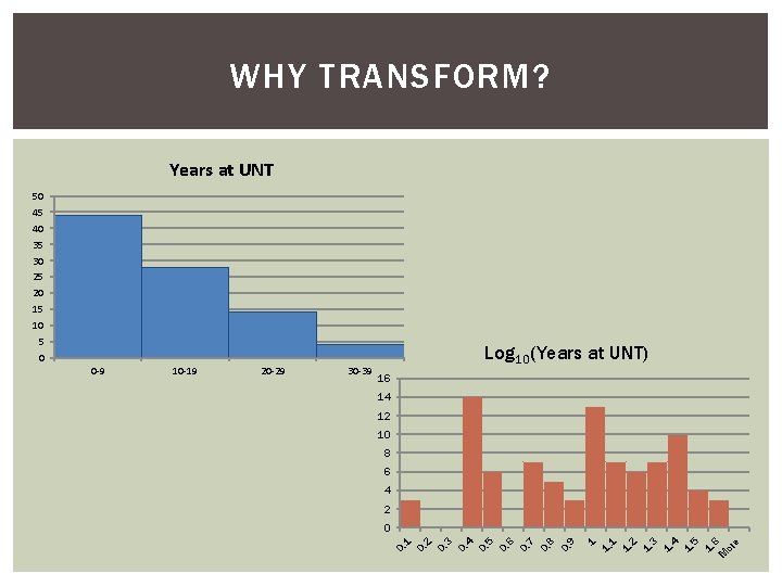 WHY TRANSFORM? Years at UNT 50 45 40 35 30 25 20 15 10