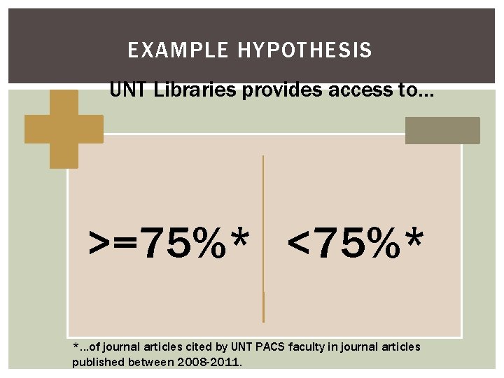 EXAMPLE HYPOTHESIS UNT Libraries provides access to… >=75%* <75%* *…of journal articles cited by
