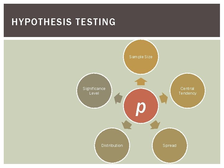 HYPOTHESIS TESTING Sample Size Significance Level Distribution Central Tendency p Spread 