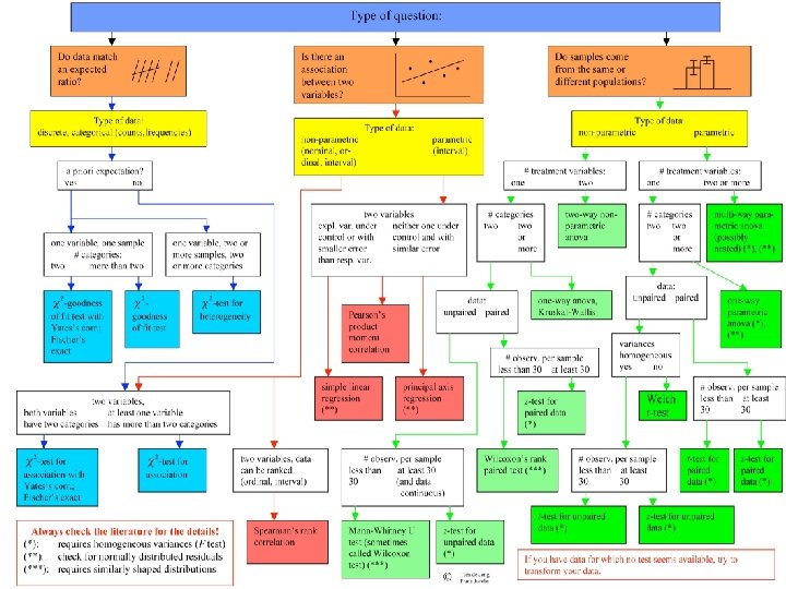 USE A FLOW CHART 