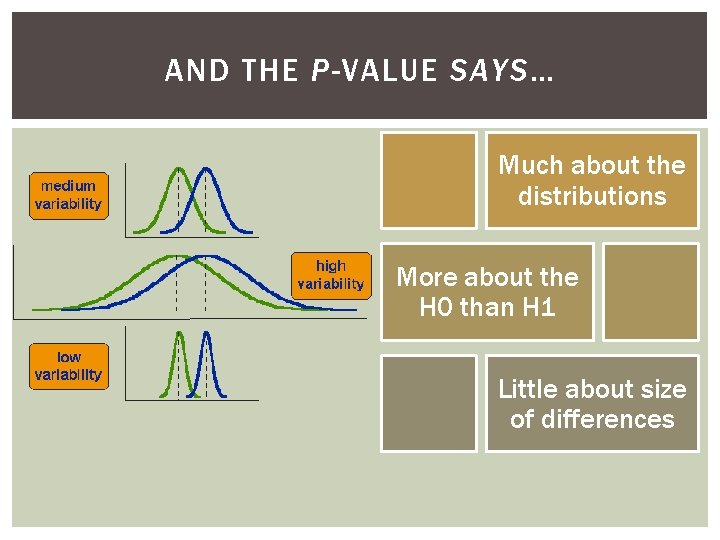 AND THE P-VALUE SAYS… Much about the distributions More about the H 0 than