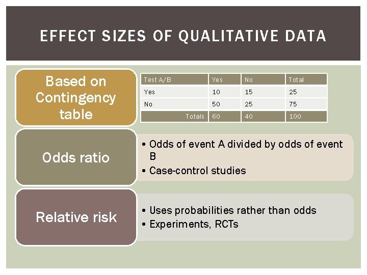 EFFECT SIZES OF QUALITATIVE DATA Based on Contingency table Odds ratio Relative risk Test