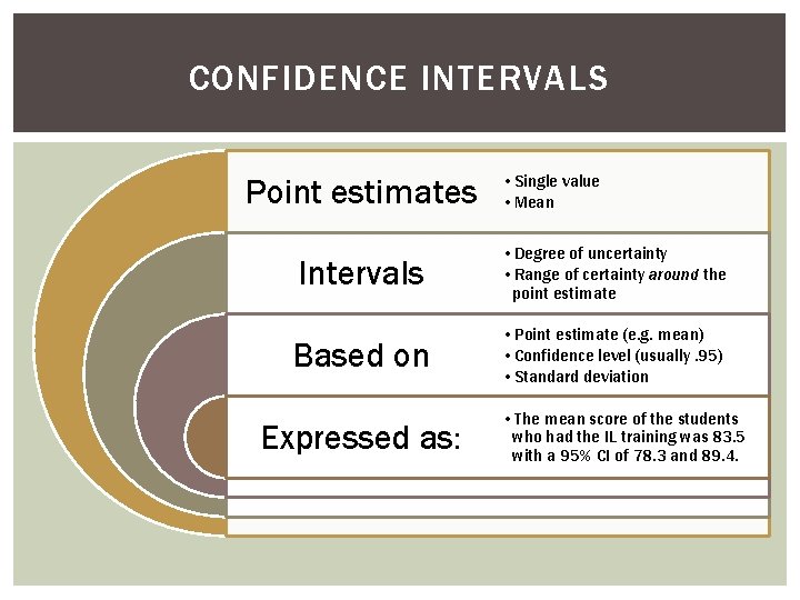 CONFIDENCE INTERVALS Point estimates • Single value • Mean Intervals • Degree of uncertainty