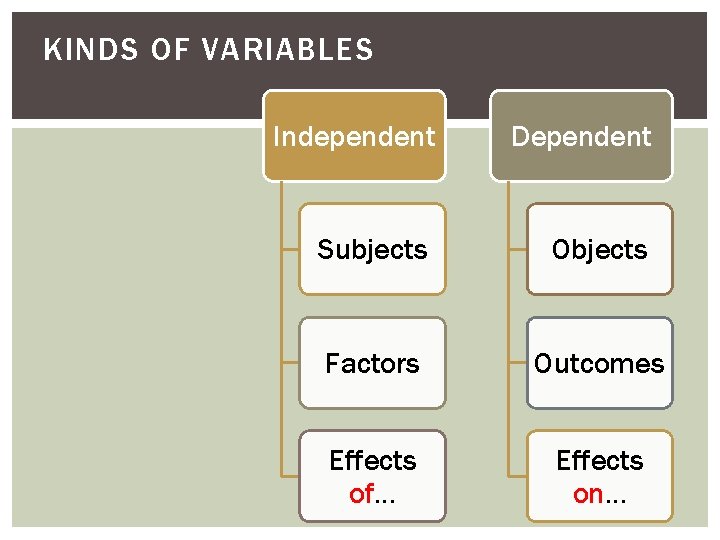 KINDS OF VARIABLES Independent Dependent Subjects Objects Factors Outcomes Effects of… Effects on… 